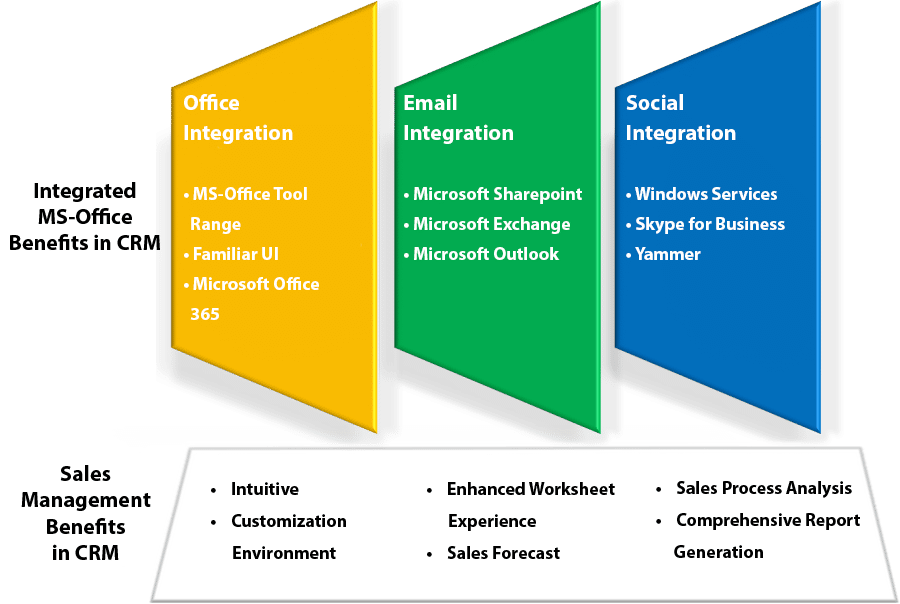 experience of using microsoft office packages
