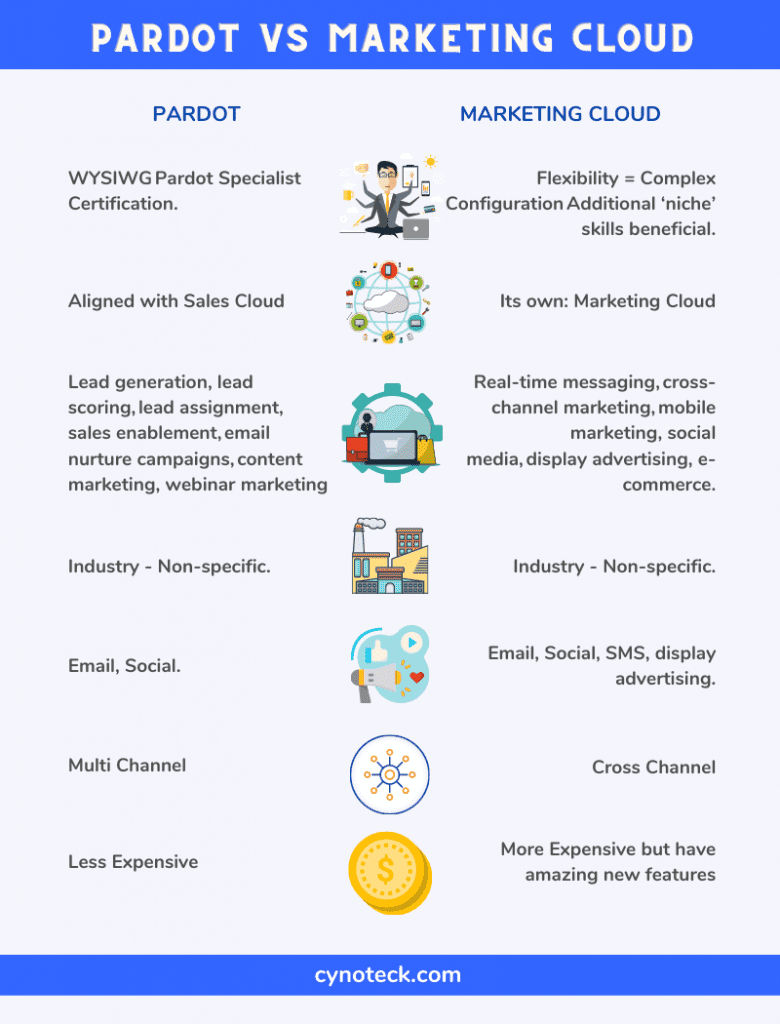 pardot vs marketing cloud 