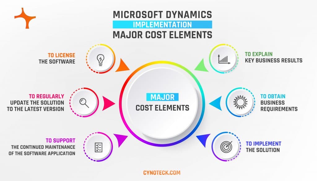 Major cost elements