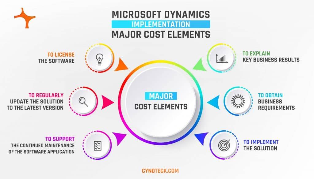 microsoft dynamics 365 implementation cost