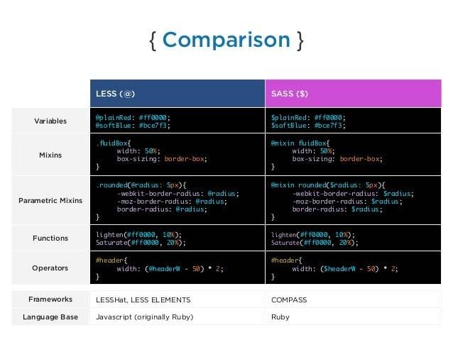 Sass Vs Less What To Choose Cynoteck 3335