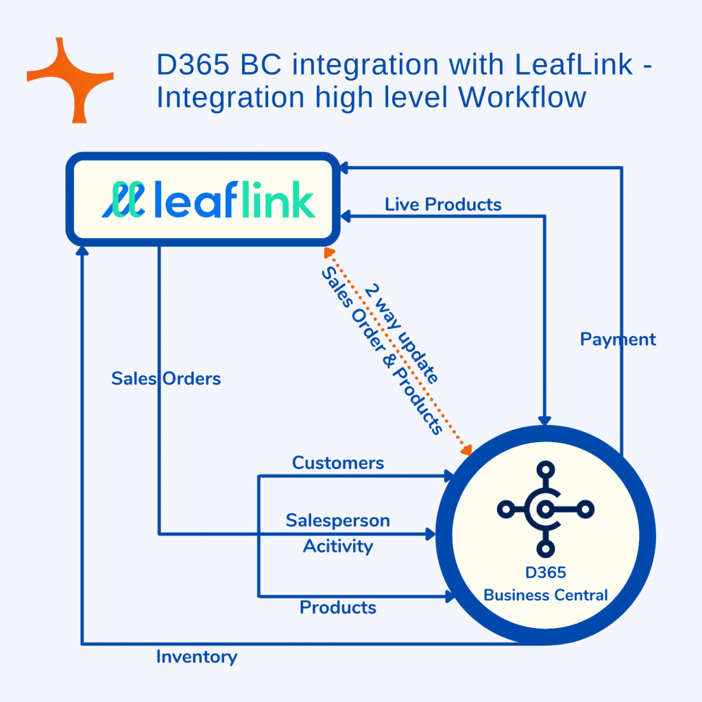 Business Central Integration with LeafLink Cannabis