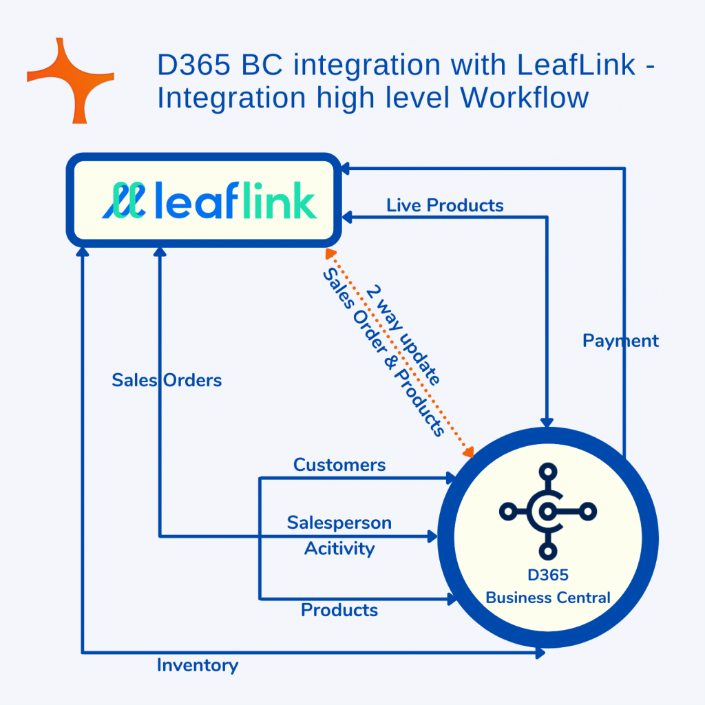 D365 Business Central integration with LeafLink
