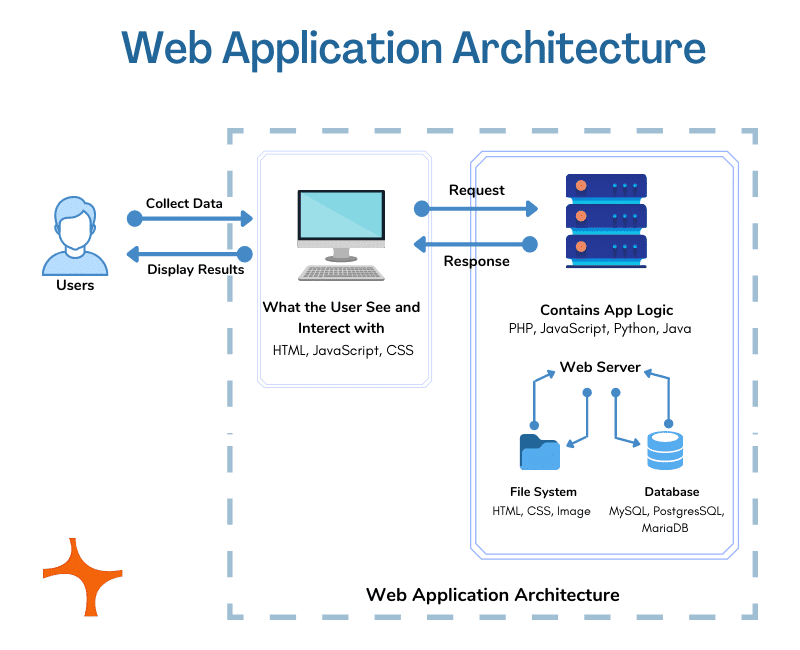 Web Application Architecture: A Guide Through the Intricate