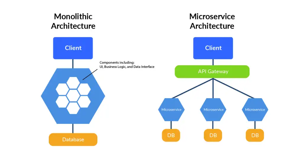 Microservicios Vs Api Sepa Qué Es Lo Mejor Para Su Empresa Cynoteck 2135