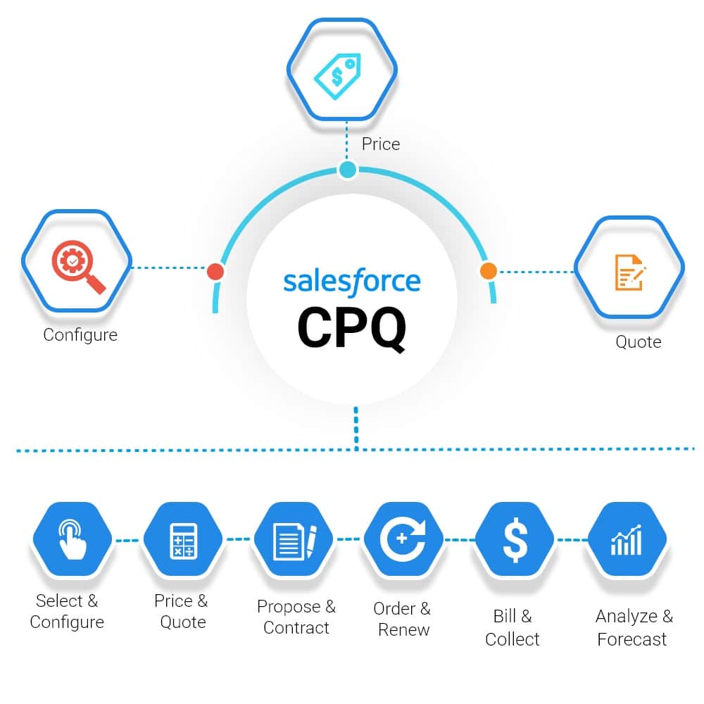 Was ist CPQ Salesforce?