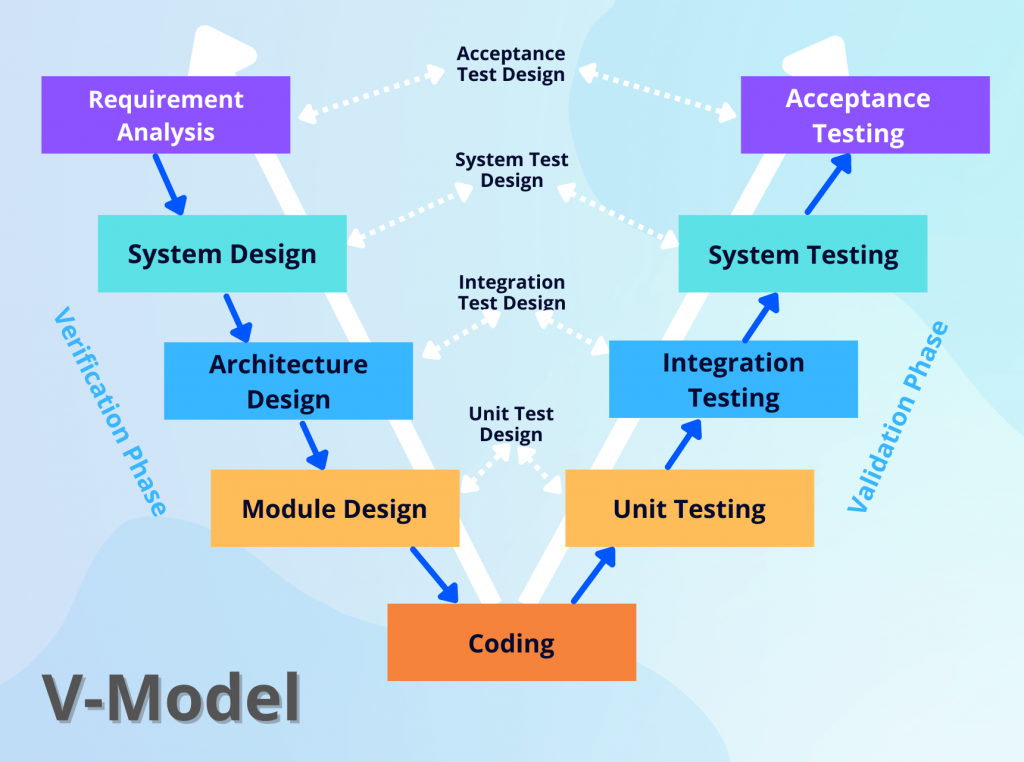 Los 9 mejores modelos de desarrollo de software para elegir: fases y  aplicaciones - Cynoteck