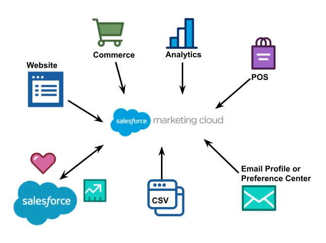 Salesforce Target Market Segmentation & Marketing Strategy