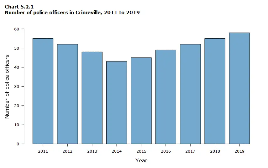 Data Visualization Techniques | Bar Charts